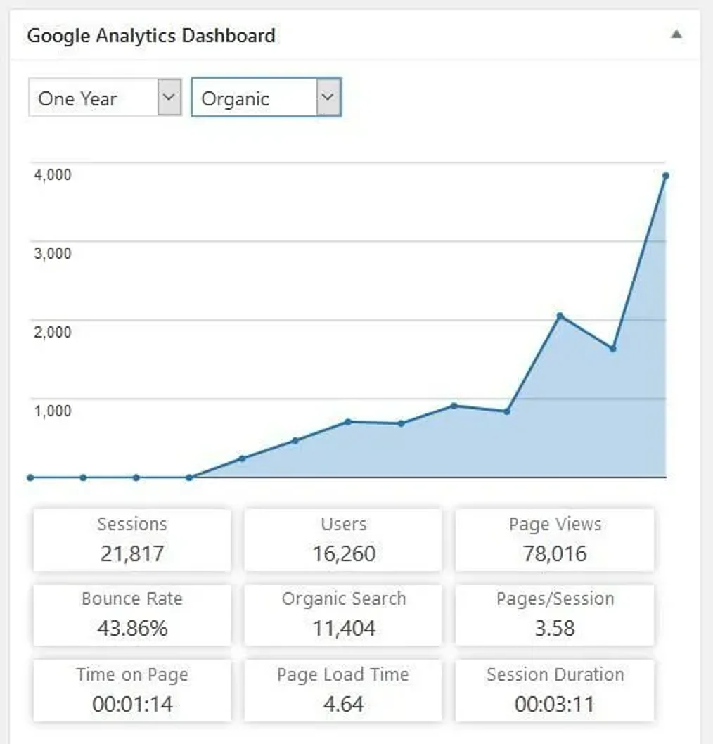 Google Analytics chart of organic search visits to goodnaturetraps.co.uk climbing to nearly 4,000 a month over one year